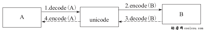 Python 尽可能使用Unicode